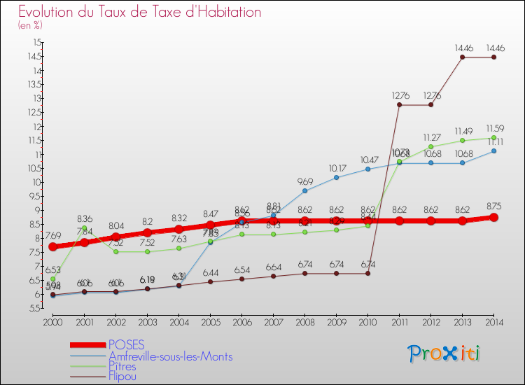 Evolution du taux de la taxe d'habitation pour POSES et les communes proches de 2000 à 2014 Comparaison des taux de la taxe d'habitation pour POSES et les communes voisines de 2000 à 2014