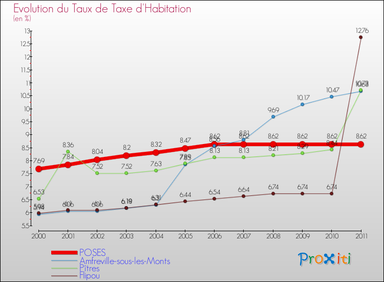 Evolution du taux de la taxe d'habitation pour POSES et les communes proches Comparaison des taux de la taxe d'habitation pour POSES et les communes voisines