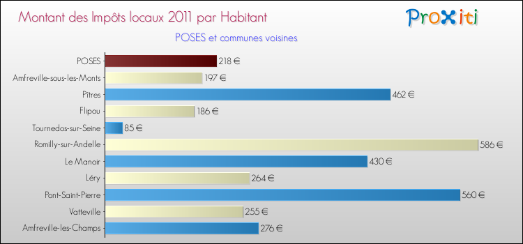 Montant des impôts locaux par Habitant pour POSES et les communes proches Comparaison des impôts locaux par habitant pour POSES et les communes voisines