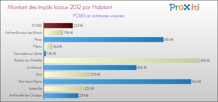 Montant des impôts locaux par Habitant pour POSES et les communes proches Comparaison des impôts locaux par habitant pour POSES et les communes voisines