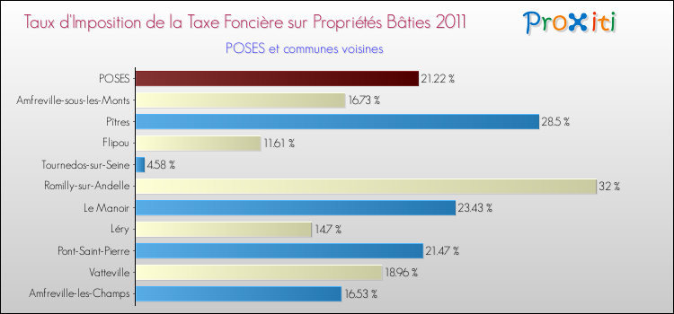 Taux d'imposition de la taxe foncière sur le bati 2011 pour POSES et les communes proches Comparaison des taux d'imposition de la taxe foncière sur le bati 2011 pour POSES et les communes voisines