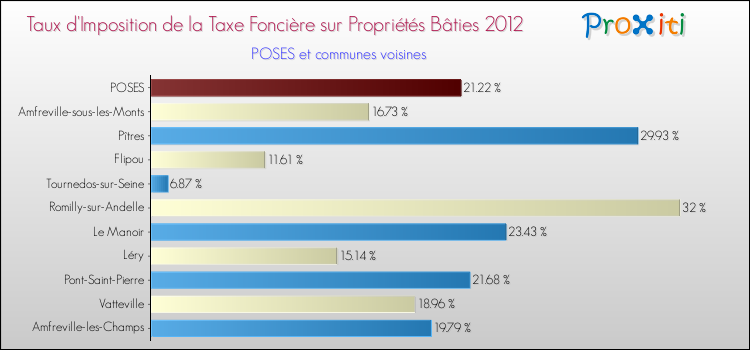 Taux d'imposition de la taxe foncière sur le bati 2012 pour POSES et les communes proches Comparaison des taux d'imposition de la taxe foncière sur le bati 2012 pour POSES et les communes voisines