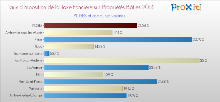 Taux d'imposition de la taxe foncière sur le bati 2014 pour POSES et les communes proches Comparaison des taux d'imposition de la taxe foncière sur le bati 2014 pour POSES et les communes voisines