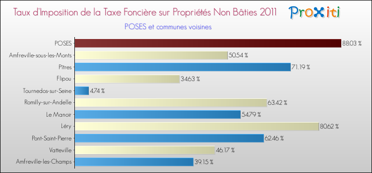 Taux d'imposition de la taxe foncière sur les immeubles et terrains non batis 2011 pour POSES et les communes proches Comparaison des taux d'imposition de la taxe foncière sur les immeubles et terrains non batis 2011 pour POSES et les communes voisines