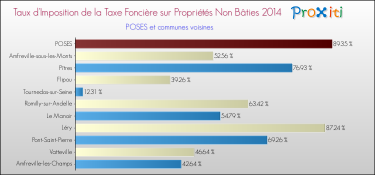 Taux d'imposition de la taxe foncière sur les immeubles et terrains non batis 2014 pour POSES et les communes proches Comparaison des taux d'imposition de la taxe foncière sur les immeubles et terrains non batis 2014 pour POSES et les communes voisines