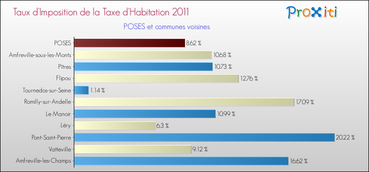 Taux d'imposition de la taxe d'habitation 2011 pour POSES et les communes proches Comparaison des taux d'imposition de la taxe d'habitation 2011 pour POSES et les communes voisines