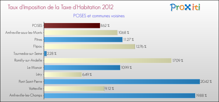Taux d'imposition de la taxe d'habitation 2012 pour POSES et les communes proches Comparaison des taux d'imposition de la taxe d'habitation 2012 pour POSES et les communes voisines