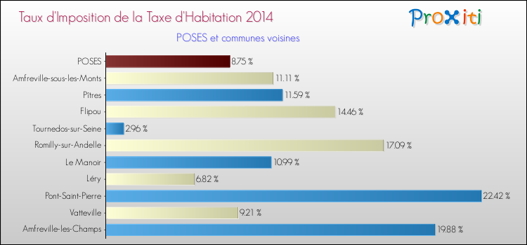 Taux d'imposition de la taxe d'habitation 2014 pour POSES et les communes proches Comparaison des taux d'imposition de la taxe d'habitation 2014 pour POSES et les communes voisines