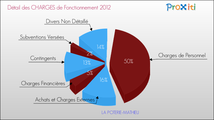 Décomposition des Charges de Fonctionnement 2012 de la commune de LA POTERIE-MATHIEU Charges de Fonctionnement 2012 pour la commune de LA POTERIE-MATHIEU