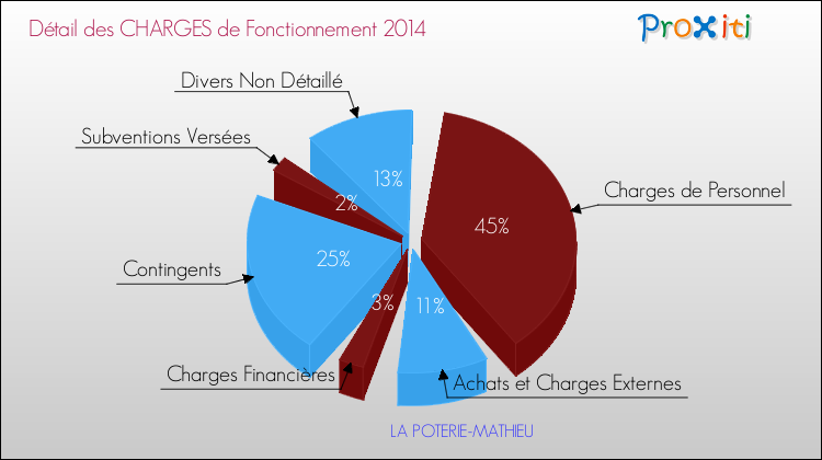 Décomposition des Charges de Fonctionnement 2014 de la commune de LA POTERIE-MATHIEU Charges de Fonctionnement 2014 pour la commune de LA POTERIE-MATHIEU