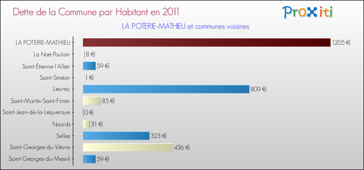 Dette par habitant de la commune en 2011 pour LA POTERIE-MATHIEU et les communes proches Comparaison de la dette par habitant de la commune en 2011 pour LA POTERIE-MATHIEU et les communes voisines