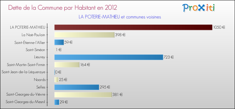 Dette par habitant de la commune en 2012 pour LA POTERIE-MATHIEU et les communes proches Comparaison de la dette par habitant de la commune en 2012 pour LA POTERIE-MATHIEU et les communes voisines