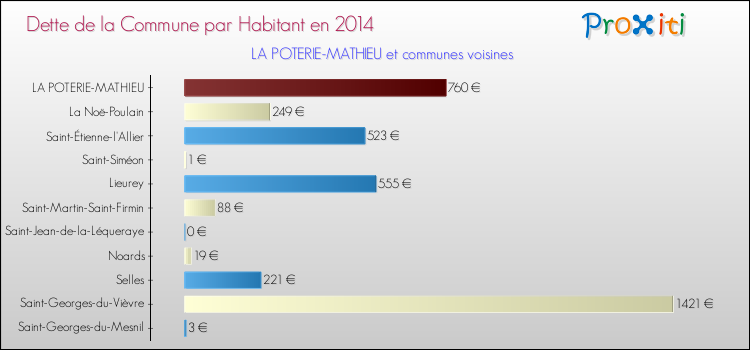 Dette par habitant de la commune en 2014 pour LA POTERIE-MATHIEU et les communes proches Comparaison de la dette par habitant de la commune en 2014 pour LA POTERIE-MATHIEU et les communes voisines