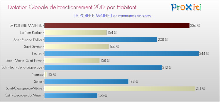 Montant des dotations globales de fonctionnement DGF par Habitant pour LA POTERIE-MATHIEU et les communes proches Comparaison des des dotations globales de fonctionnement DGF par habitant pour LA POTERIE-MATHIEU et les communes voisines