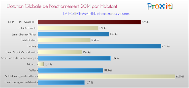 Montant des dotations globales de fonctionnement DGF par Habitant pour LA POTERIE-MATHIEU et les communes proches en 2014. Comparaison des des dotations globales de fonctionnement DGF par habitant pour LA POTERIE-MATHIEU et les communes voisines en 2014.