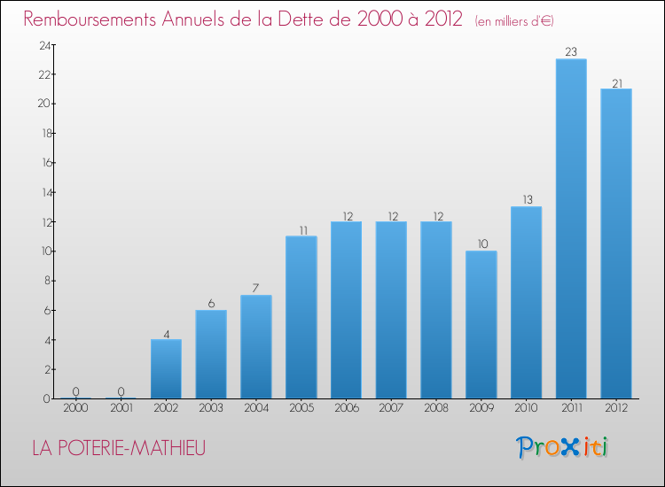 Evolution de l'annuité de la dette pour la commune de LA POTERIE-MATHIEU de 2000 à 2012 Annuités de la dette pour LA POTERIE-MATHIEU de 2000 à 2012