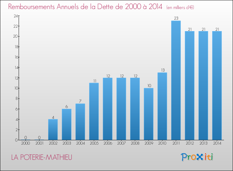 Evolution de l'annuité de la dette pour la commune de LA POTERIE-MATHIEU de 2000 à 2014 Annuités de la dette pour LA POTERIE-MATHIEU de 2000 à 2014