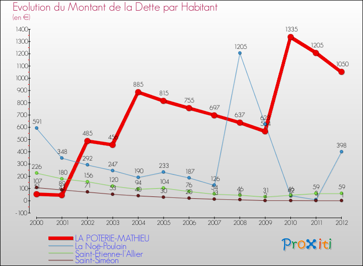 Evolution de la dette par habitant pour la commune de LA POTERIE-MATHIEU et les communes proches de 2000 à 2012 Comparaison de la dette par habitant pour LA POTERIE-MATHIEU et les communes voisines de 2000 à 2012