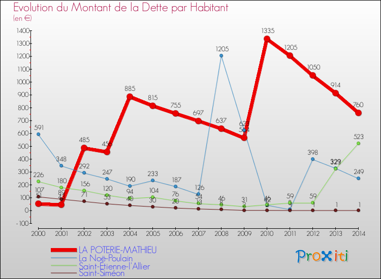 Evolution de la dette par habitant pour la commune de LA POTERIE-MATHIEU et les communes proches de 2000 à 2014 Comparaison de la dette par habitant pour LA POTERIE-MATHIEU et les communes voisines de 2000 à 2014