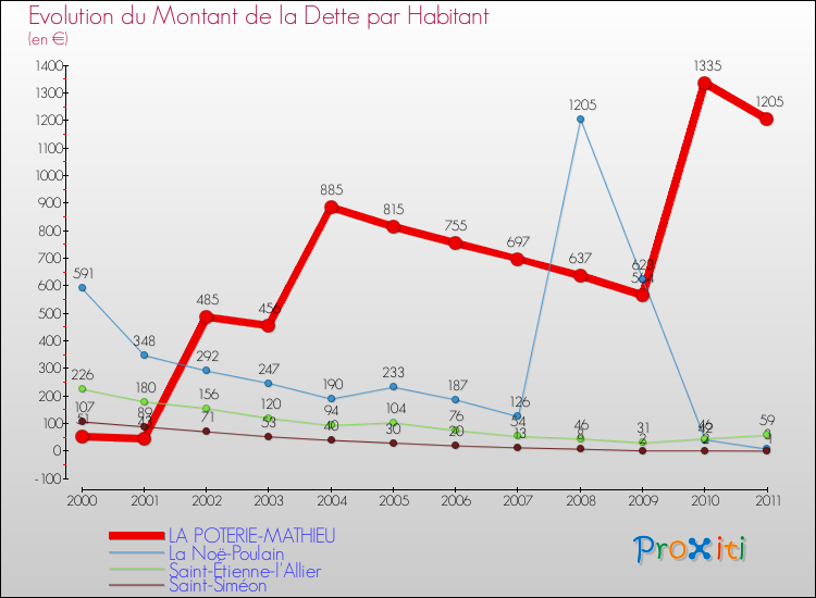 Evolution de la dette par habitant pour la commune de LA POTERIE-MATHIEU et les communes proches Comparaison de la dette par habitant pour LA POTERIE-MATHIEU et les communes voisines