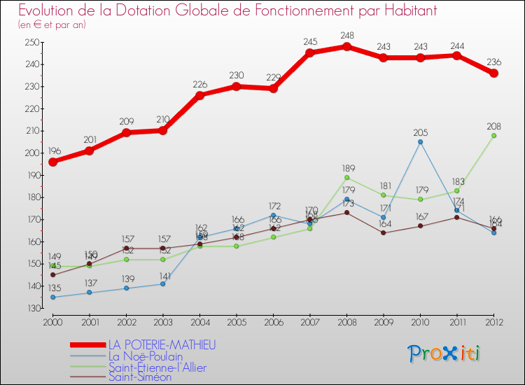 Evolution et montant de la dotation globale de fonctionnement par Habitant pour LA POTERIE-MATHIEU et les communes proches Comparaison des dotations globales de fonctionnement par habitant pour LA POTERIE-MATHIEU et les communes voisines