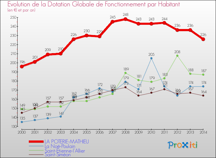 Evolution et montant de la dotation globale de fonctionnement par Habitant pour LA POTERIE-MATHIEU et les communes proches de 2000 à 2014. Comparaison des dotations globales de fonctionnement par habitant pour LA POTERIE-MATHIEU et les communes voisines de 2000 à 2014.