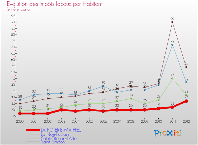 Evolution et montant des impôts locaux par Habitant pour LA POTERIE-MATHIEU et les communes proches Comparaison des impôts locaux par habitant pour LA POTERIE-MATHIEU et les communes voisines