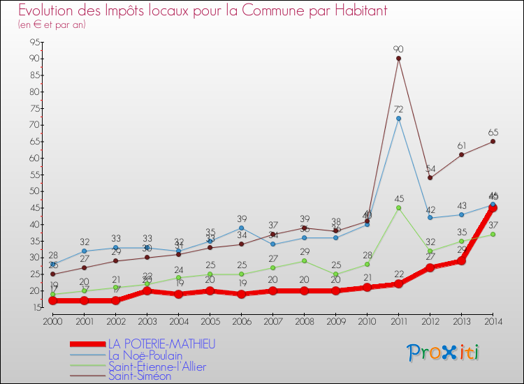 Evolution et montant des impôts locaux par Habitant pour LA POTERIE-MATHIEU et les communes proches de 2000 à 2014 Comparaison des impôts locaux par habitant pour LA POTERIE-MATHIEU et les communes voisines de 2000 à 2014