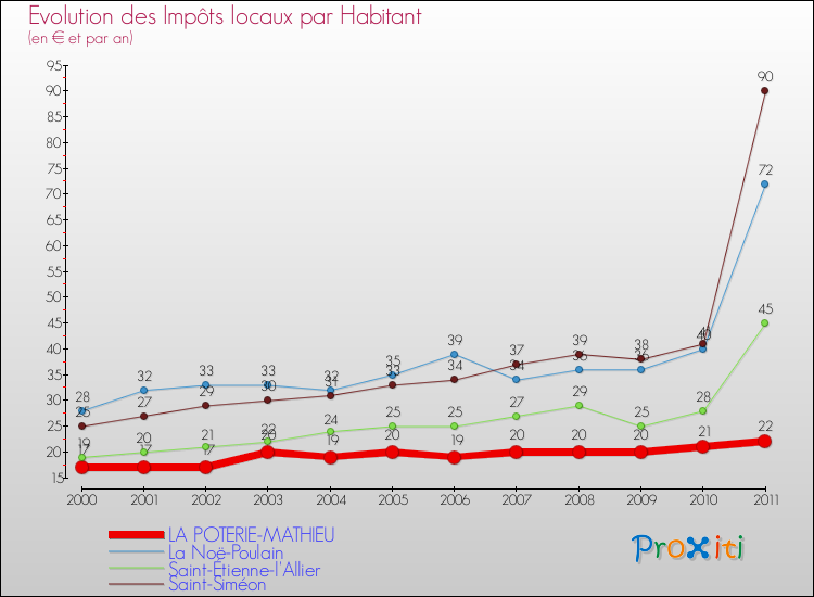 Evolution et montant des impôts locaux par Habitant pour LA POTERIE-MATHIEU et les communes proches Comparaison des impôts locaux par habitant pour LA POTERIE-MATHIEU et les communes voisines