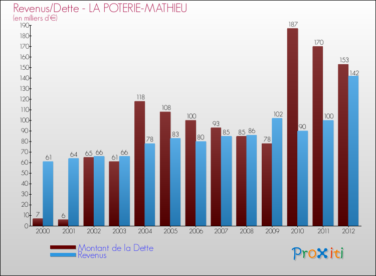 Evolution comparée de la dette et des revenus pour la commune de LA POTERIE-MATHIEU de 2000 à 2012 Comparaison de la dette et des revenus pour LA POTERIE-MATHIEU de 2000 à 2012