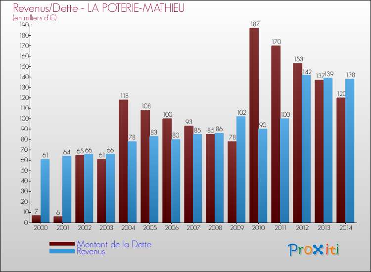 Evolution comparée de la dette et des revenus pour la commune de LA POTERIE-MATHIEU de 2000 à 2014 Comparaison de la dette et des revenus pour LA POTERIE-MATHIEU de 2000 à 2014