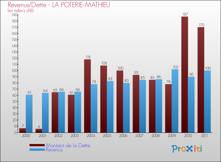 Evolution comparée de la dette et des revenus pour la commune de LA POTERIE-MATHIEU de 2000 à 2011 Comparaison de la dette et des revenus pour LA POTERIE-MATHIEU de 2000 à 2011