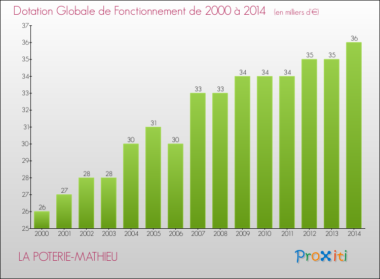 Evolution du montant de la Dotation Globale de Fonctionnement pour la commune de LA POTERIE-MATHIEU de 2000 à 2014 Evolution du montant de la Dotation Globale de Fonctionnement pour LA POTERIE-MATHIEU de 2000 à 2014