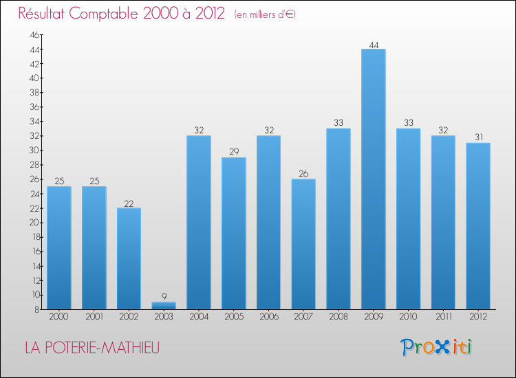 Evolution du résultat comptable pour la commune de LA POTERIE-MATHIEU de 2000 à 2012 Evolution du résultat comptable pour LA POTERIE-MATHIEU de 2000 à 2012