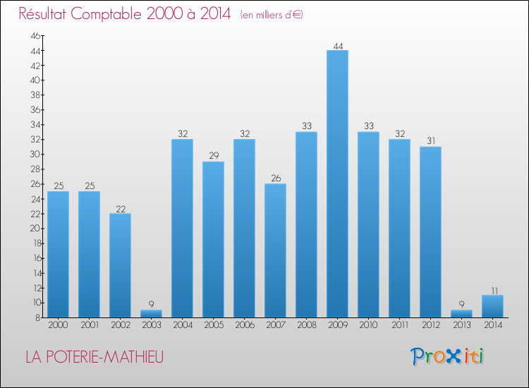 Evolution du résultat comptable pour la commune de LA POTERIE-MATHIEU de 2000 à 2014 Evolution du résultat comptable pour LA POTERIE-MATHIEU de 2000 à 2014