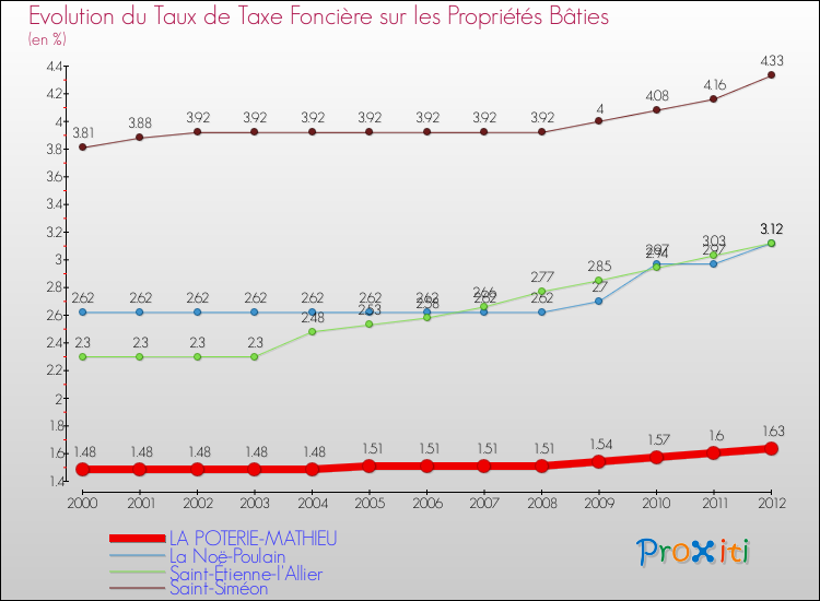 Evolution du taux de la taxe foncière sur le bati pour LA POTERIE-MATHIEU et les communes proches de 2000 à 2012 Comparaison des taux de taxe foncière sur le bati pour LA POTERIE-MATHIEU et les communes voisines de 2000 à 2012
