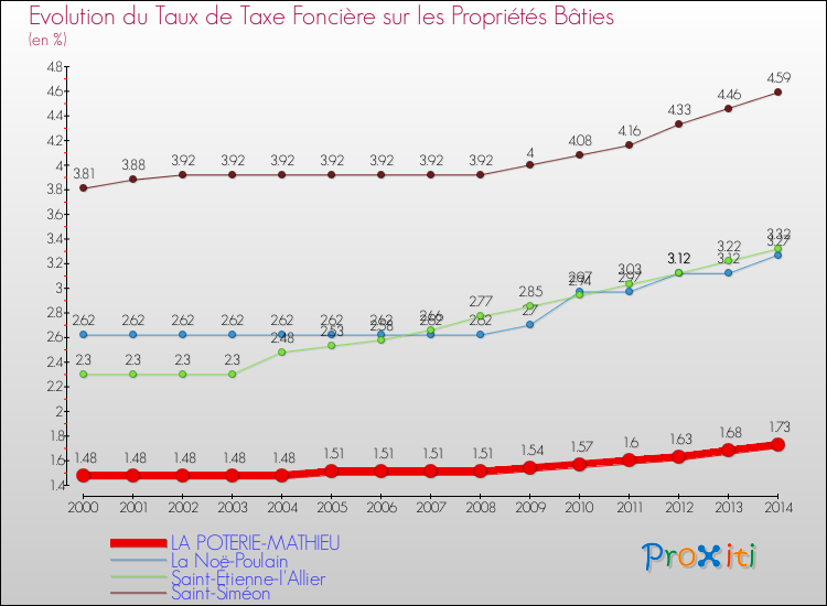 Evolution du taux de la taxe foncière sur le bati pour LA POTERIE-MATHIEU et les communes proches de 2000 à 2014 Comparaison des taux de taxe foncière sur le bati pour LA POTERIE-MATHIEU et les communes voisines de 2000 à 2014