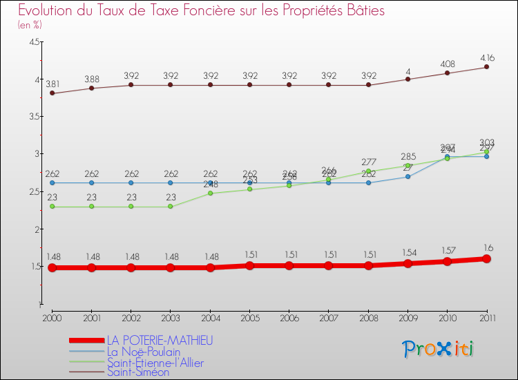 Evolution du taux de la taxe foncière sur le bati pour LA POTERIE-MATHIEU et les communes proches Comparaison des taux de taxe foncière sur le bati pour LA POTERIE-MATHIEU et les communes voisines
