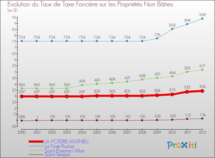 Evolution du taux de la taxe foncière sur les immeubles et terrains non batis pour LA POTERIE-MATHIEU et les communes proches de 2000 à 2012 Comparaison des taux de la taxe foncière sur les immeubles et terrains non batis pour LA POTERIE-MATHIEU et les communes voisines de 2000 à 2012