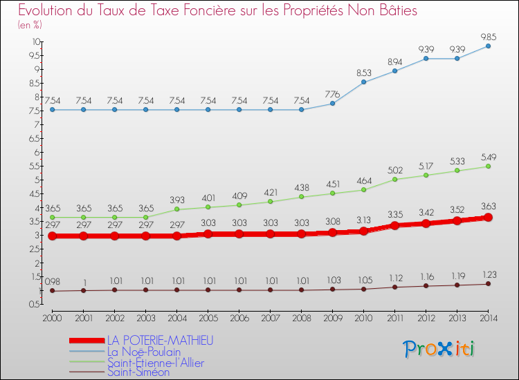 Evolution du taux de la taxe foncière sur les immeubles et terrains non batis pour LA POTERIE-MATHIEU et les communes proches de 2000 à 2014 Comparaison des taux de la taxe foncière sur les immeubles et terrains non batis pour LA POTERIE-MATHIEU et les communes voisines de 2000 à 2014