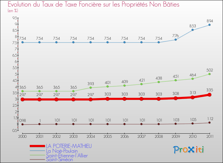 Evolution du taux de la taxe foncière sur les immeubles et terrains non batis pour LA POTERIE-MATHIEU et les communes proches Comparaison des taux de la taxe foncière sur les immeubles et terrains non batis pour LA POTERIE-MATHIEU et les communes voisines