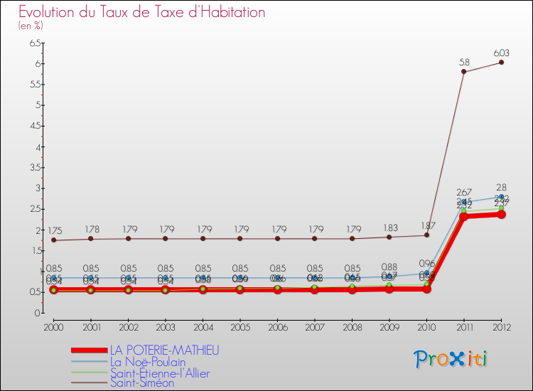 Evolution du taux de la taxe d'habitation pour LA POTERIE-MATHIEU et les communes proches Comparaison des taux de la taxe d'habitation pour LA POTERIE-MATHIEU et les communes voisines