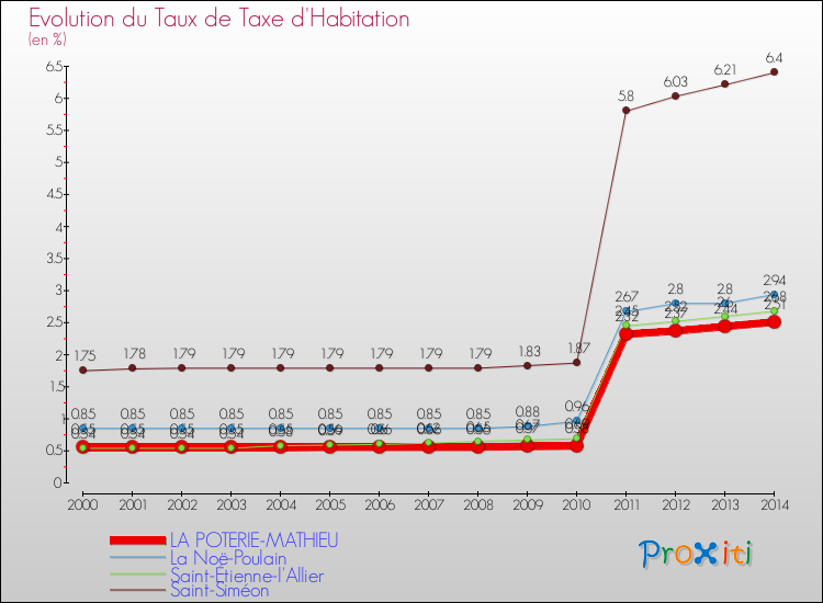 Evolution du taux de la taxe d'habitation pour LA POTERIE-MATHIEU et les communes proches de 2000 à 2014 Comparaison des taux de la taxe d'habitation pour LA POTERIE-MATHIEU et les communes voisines de 2000 à 2014