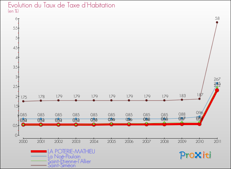 Evolution du taux de la taxe d'habitation pour LA POTERIE-MATHIEU et les communes proches Comparaison des taux de la taxe d'habitation pour LA POTERIE-MATHIEU et les communes voisines