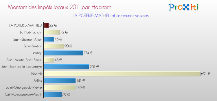 Montant des impôts locaux par Habitant pour LA POTERIE-MATHIEU et les communes proches Comparaison des impôts locaux par habitant pour LA POTERIE-MATHIEU et les communes voisines