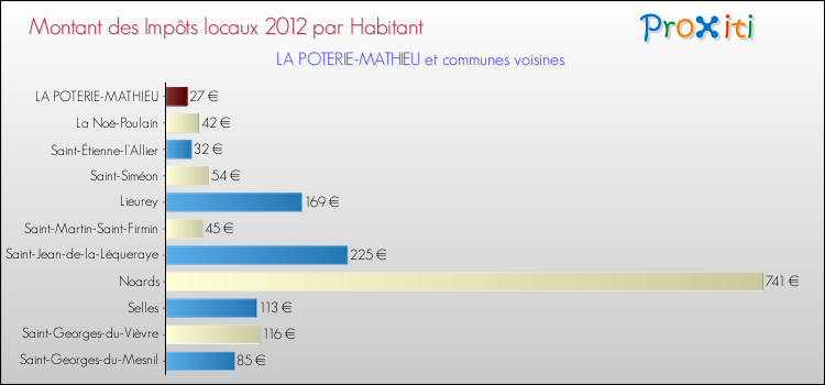 Montant des impôts locaux par Habitant pour LA POTERIE-MATHIEU et les communes proches Comparaison des impôts locaux par habitant pour LA POTERIE-MATHIEU et les communes voisines