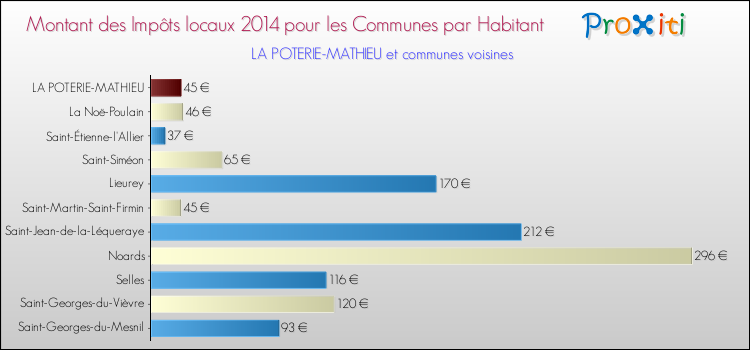 Montant des impôts locaux par Habitant pour LA POTERIE-MATHIEU et les communes proches en 2014 Comparaison des impôts locaux par habitant pour LA POTERIE-MATHIEU et les communes voisines en 2014