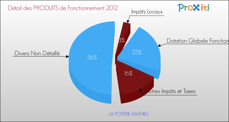 Décomposition du Budget de Fonctionnement 2012 de la commune de LA POTERIE-MATHIEU Budget de Fonctionnement 2012 pour la commune de LA POTERIE-MATHIEU