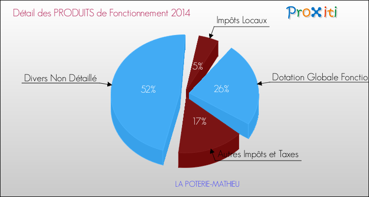 Décomposition du Budget de Fonctionnement 2014 de la commune de LA POTERIE-MATHIEU Budget de Fonctionnement 2014 pour la commune de LA POTERIE-MATHIEU