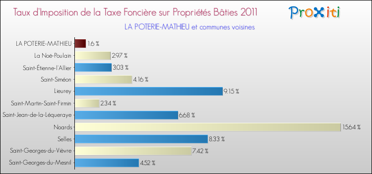 Taux d'imposition de la taxe foncière sur le bati 2011 pour LA POTERIE-MATHIEU et les communes proches Comparaison des taux d'imposition de la taxe foncière sur le bati 2011 pour LA POTERIE-MATHIEU et les communes voisines
